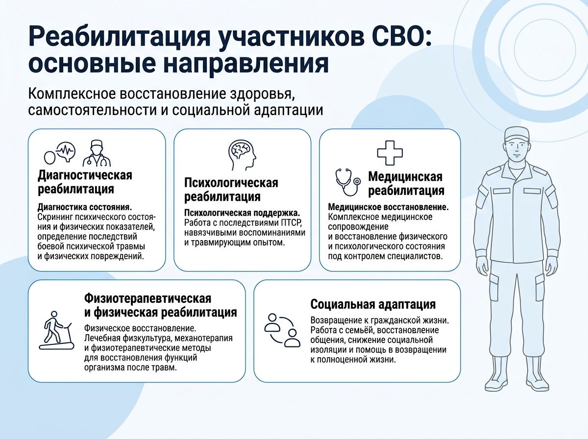 Реабилитация участников СВО в Златоусте инфографика